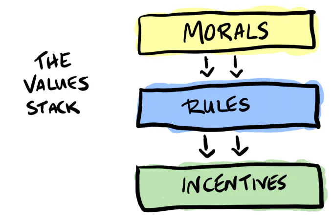 The values stack IRL