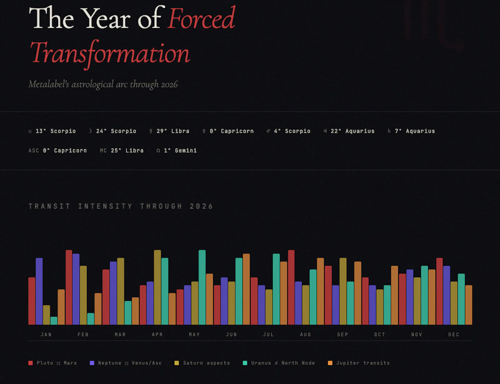 Metalabel's astrology for 2026