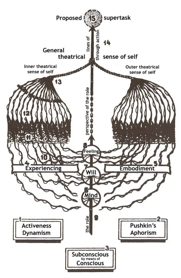 The art of experiencing